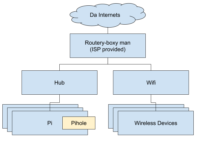 Network rough layout