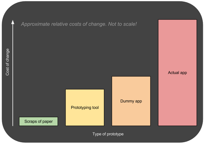 As one moves from simpler to more complex forms, the cost of change increases